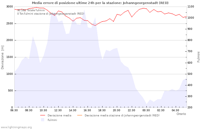 Grafico