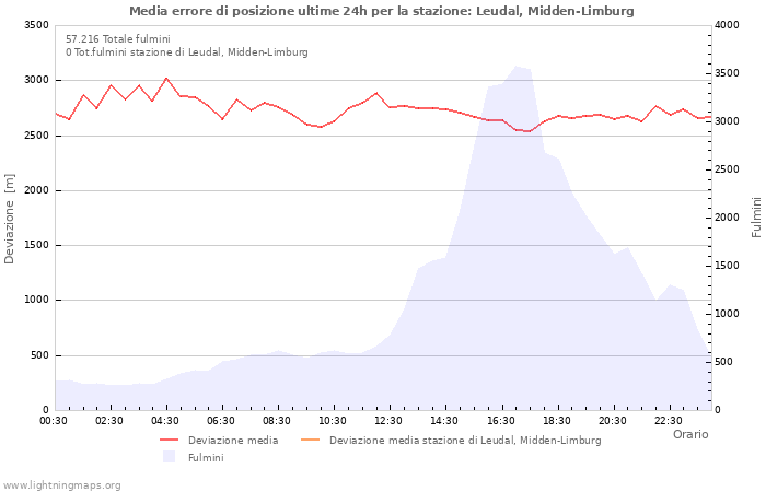 Grafico