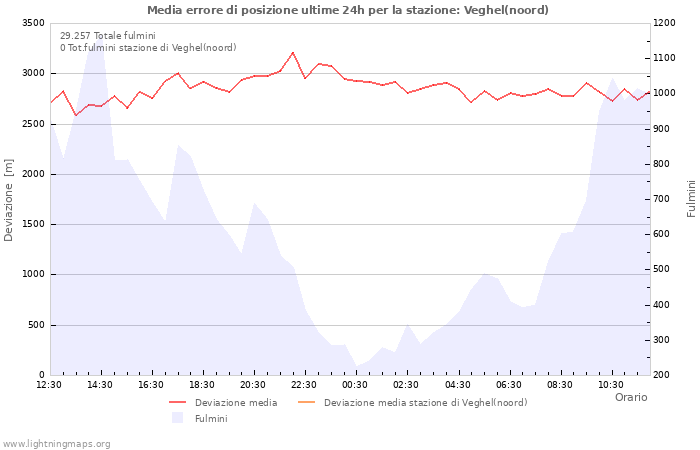 Grafico