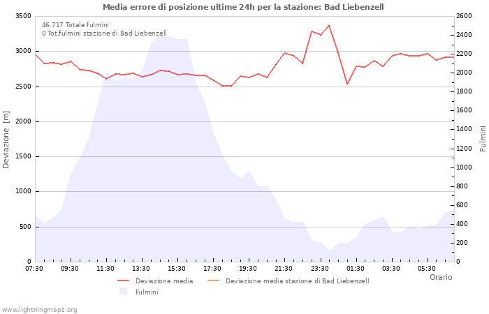 Grafico