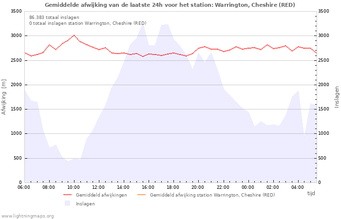 Grafieken