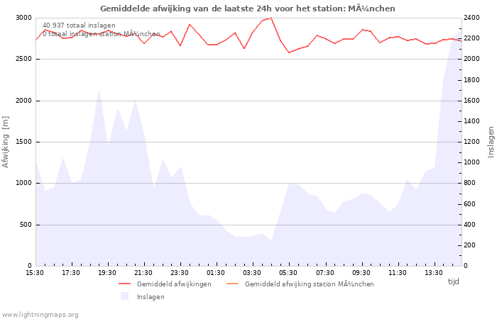 Grafieken