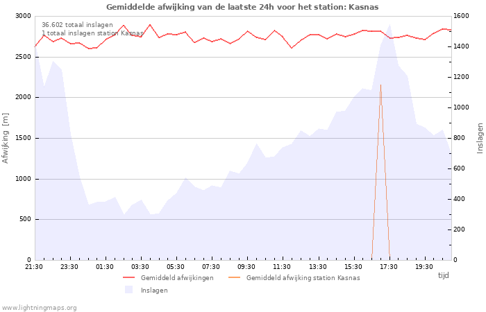 Grafieken