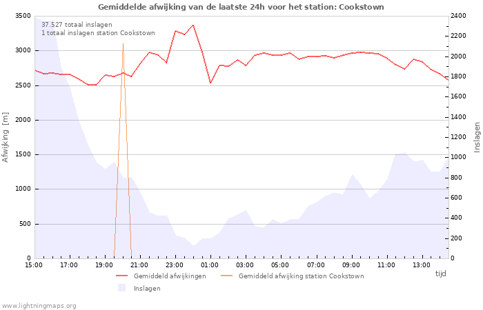 Grafieken