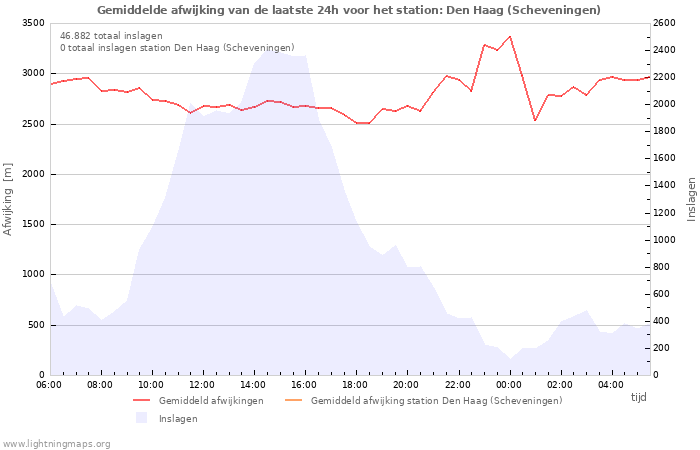 Grafieken