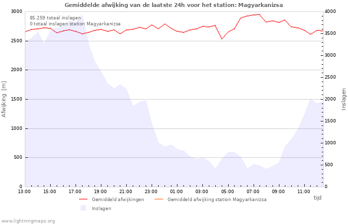 Grafieken