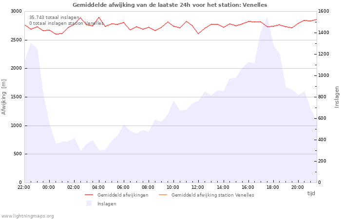 Grafieken