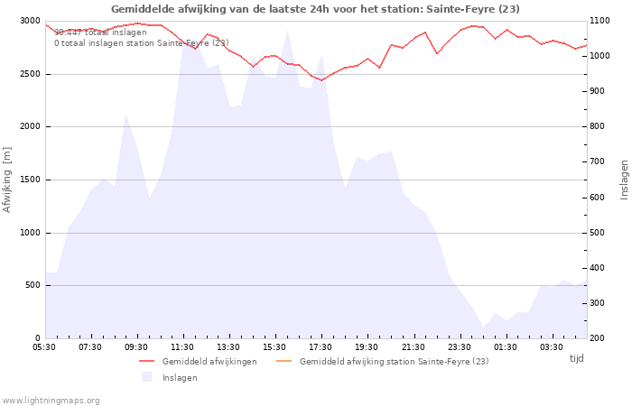 Grafieken