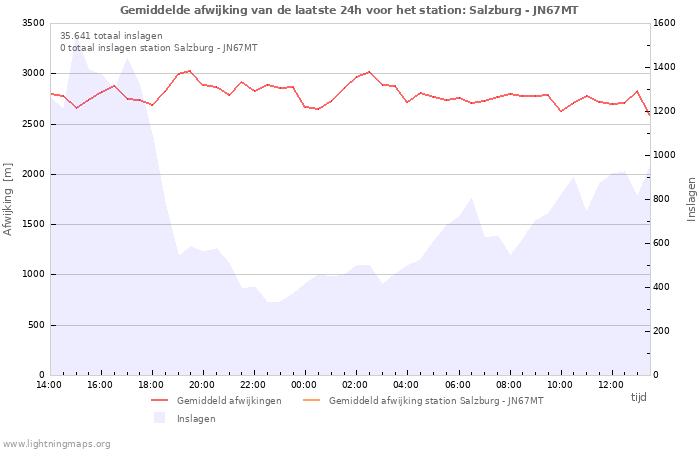 Grafieken