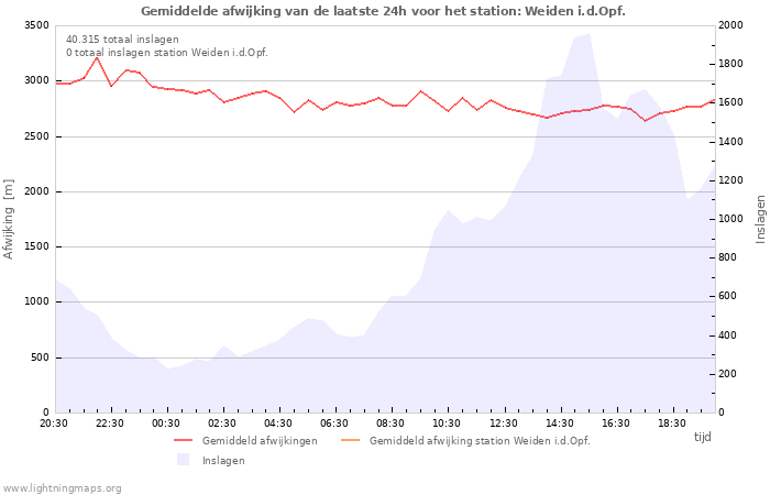 Grafieken