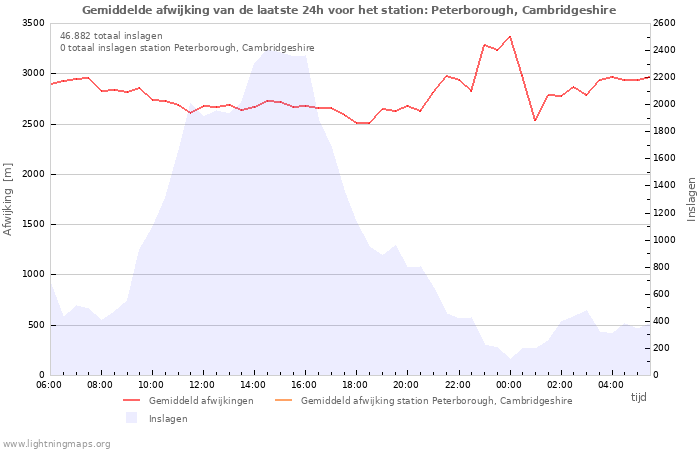 Grafieken