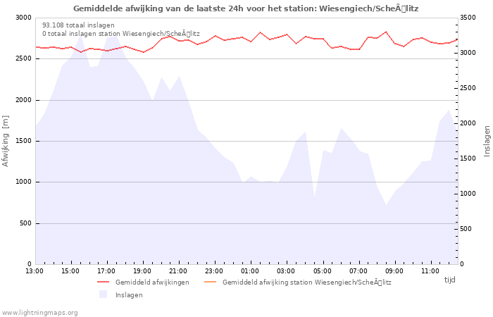 Grafieken