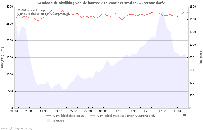 Grafieken