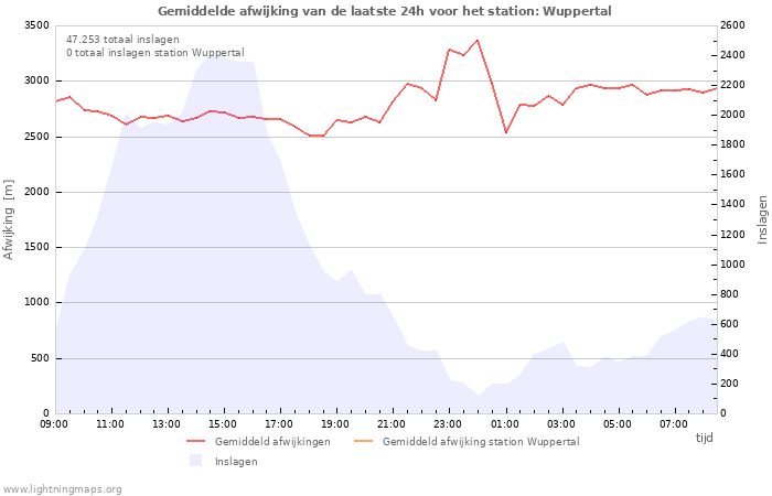 Grafieken