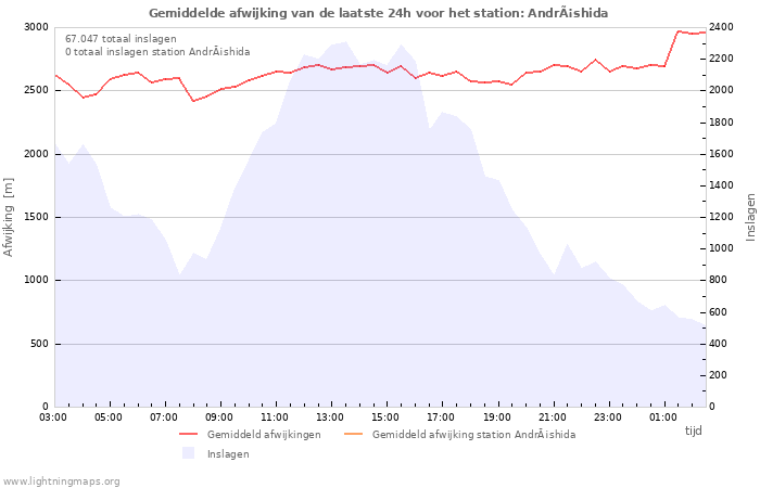 Grafieken