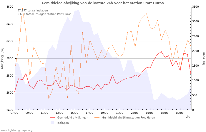 Grafieken