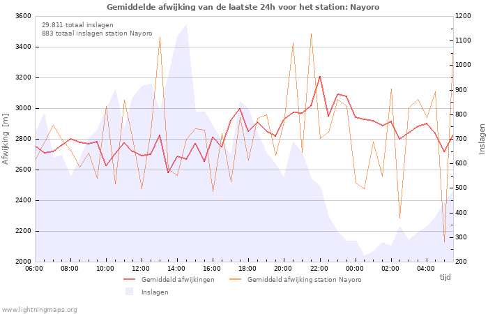 Grafieken