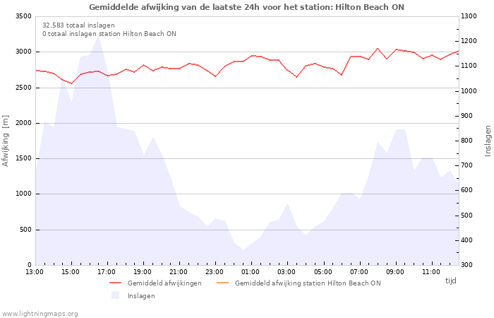 Grafieken