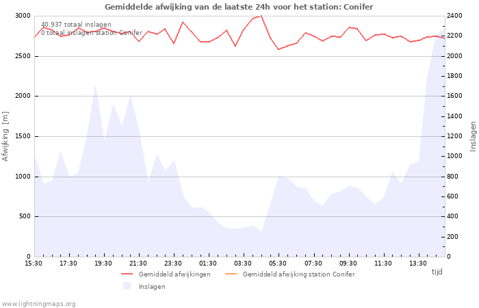 Grafieken