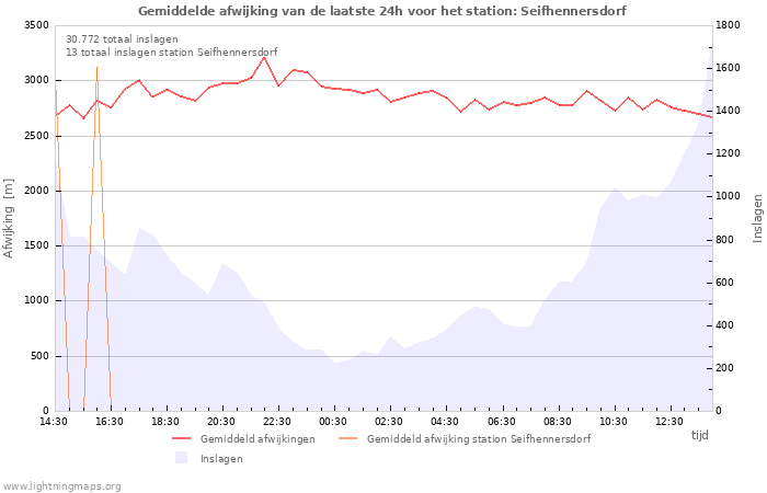 Grafieken