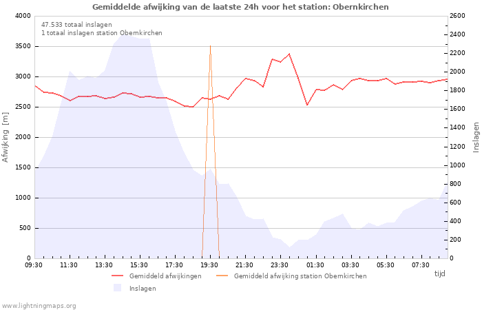 Grafieken