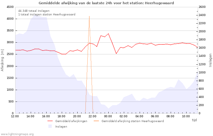 Grafieken