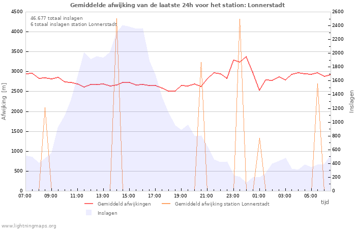 Grafieken