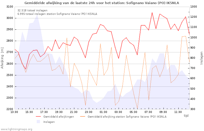 Grafieken