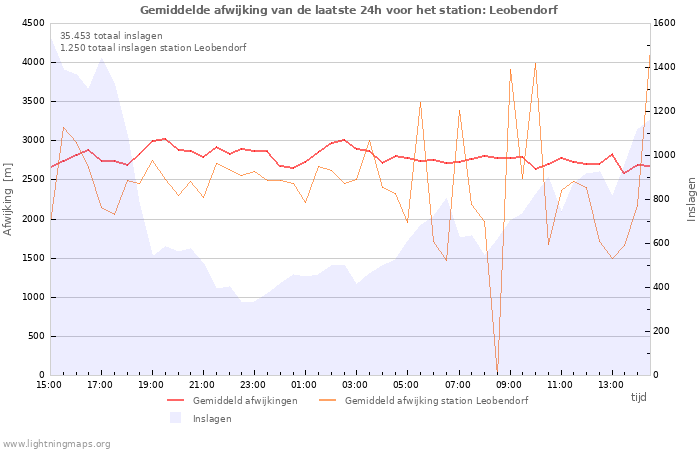 Grafieken