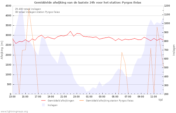 Grafieken