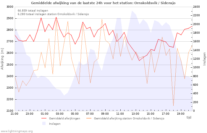 Grafieken