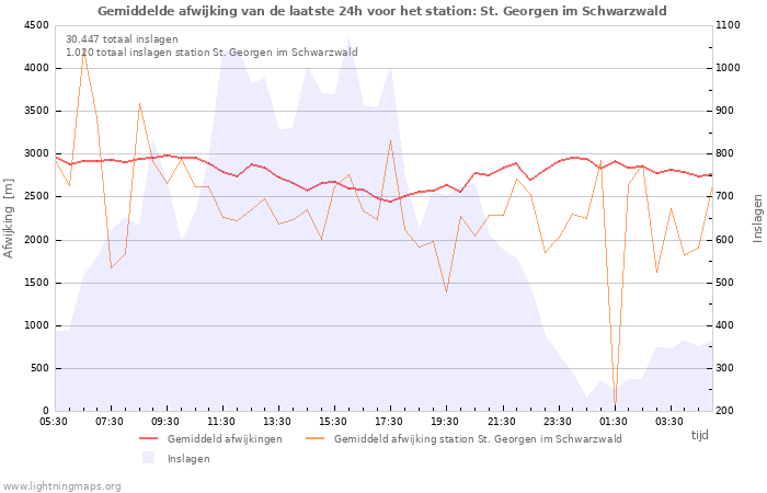 Grafieken