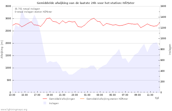 Grafieken