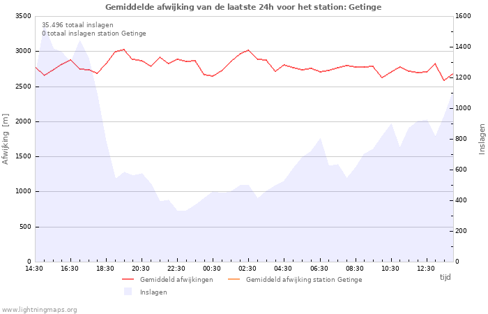 Grafieken