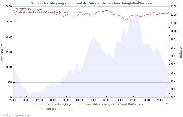 Grafieken