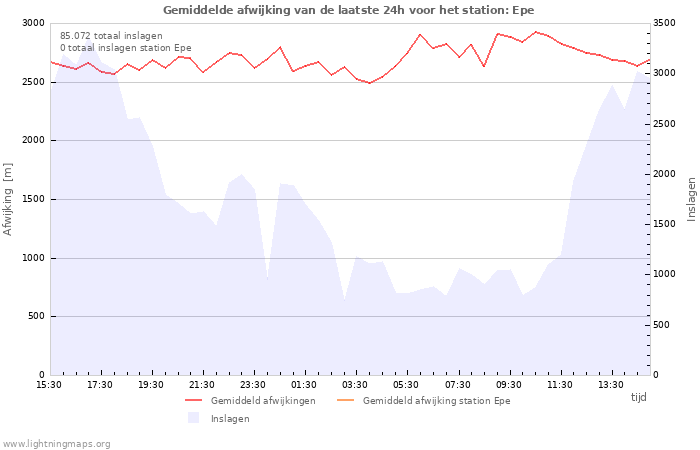 Grafieken