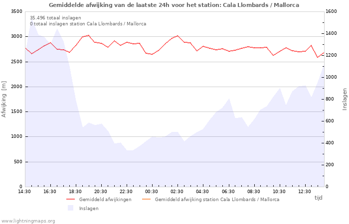 Grafieken