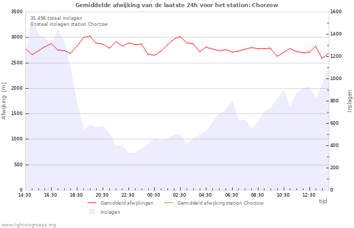 Grafieken