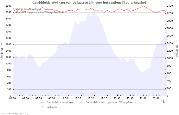 Grafieken