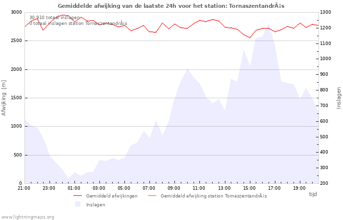 Grafieken