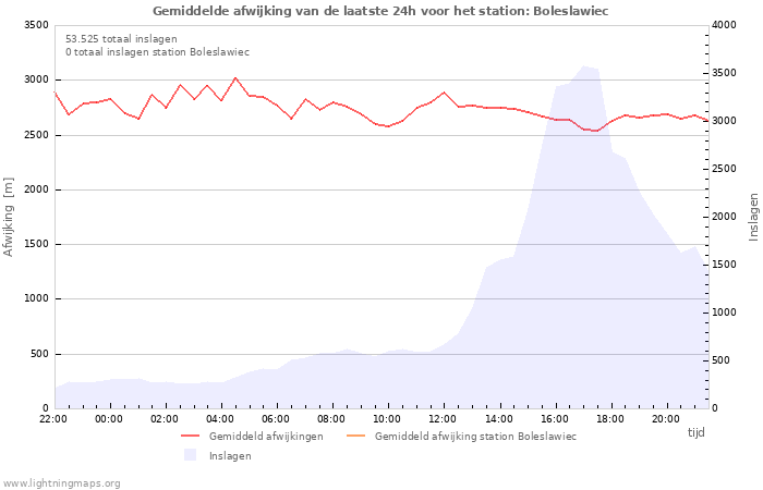 Grafieken