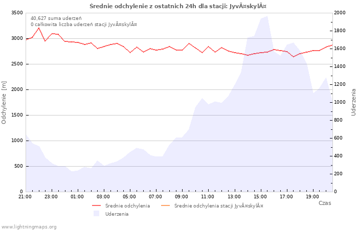 Wykresy