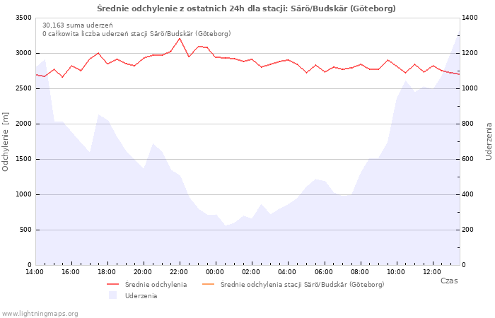 Wykresy