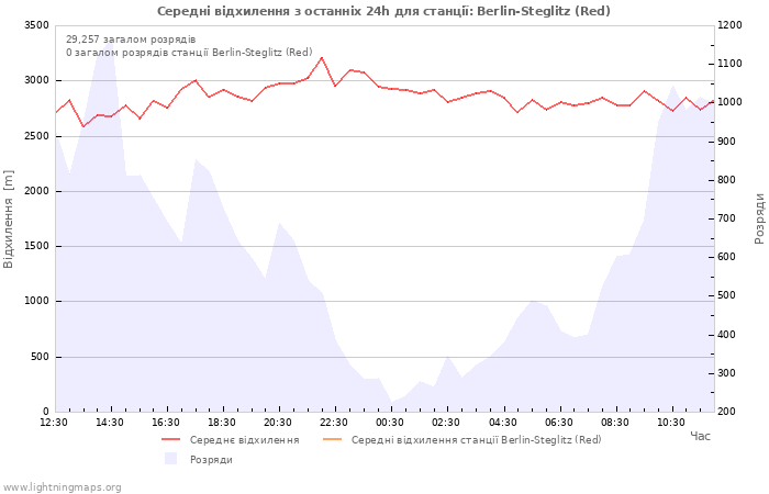 Графіки