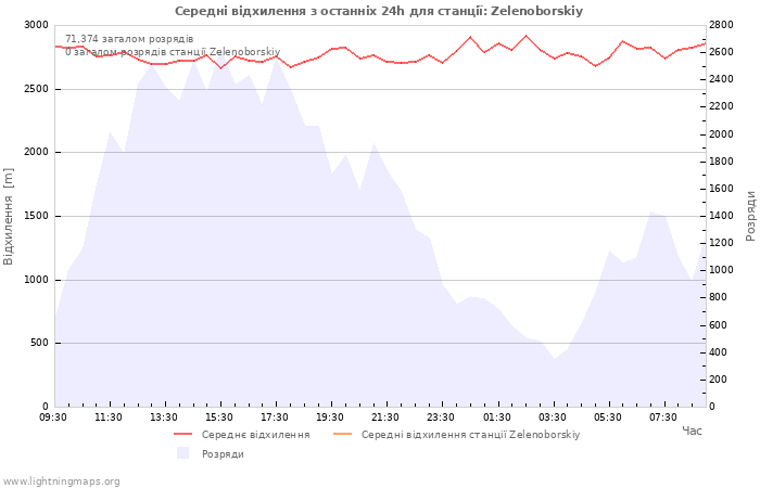 Графіки