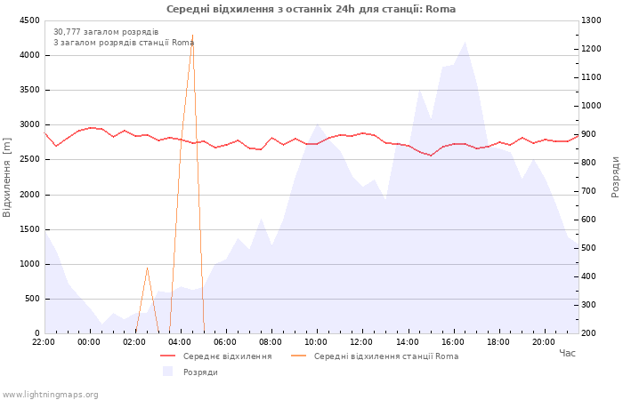 Графіки