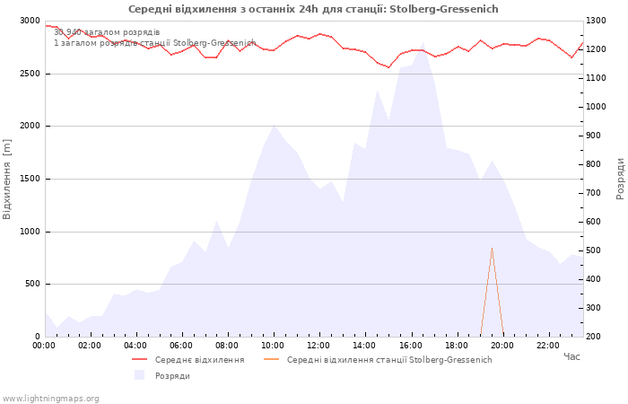 Графіки