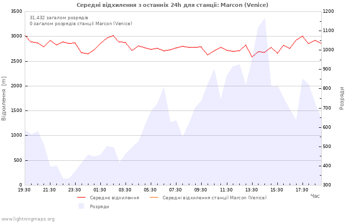 Графіки