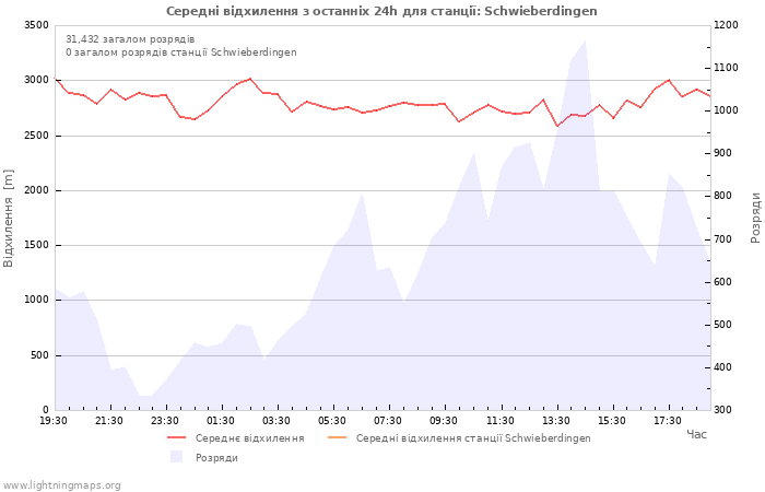 Графіки