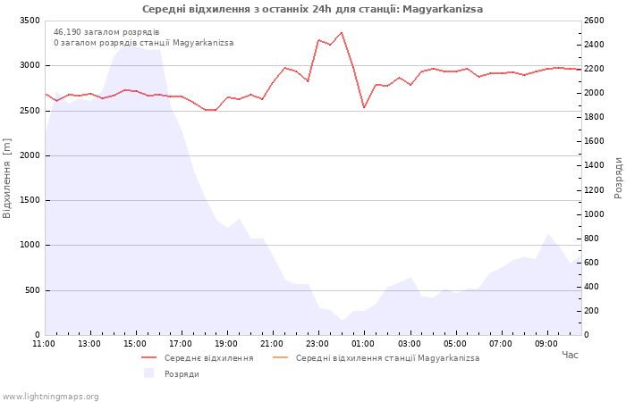 Графіки